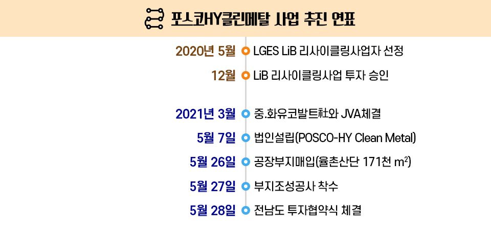 포스코HY클린메탈 사업추진 연표 이미지. 2020년 5월 LGES LiB 리사이클링사업자 선정 이후 12월 LiB 리사이클링사업 투자 승인, 2021년 3월 중,화유코발트社와 JVA 체결 이후 5월 7일 법인설립(POSCO-HY Clean Metal) 이후 5월 26일 공장부지매입(율촌산단 171,000제곱미터) 이후 5월 27일 부지조성공사 착수이후 5월 28일 전남도 투자협약식 체결 순서이다. 