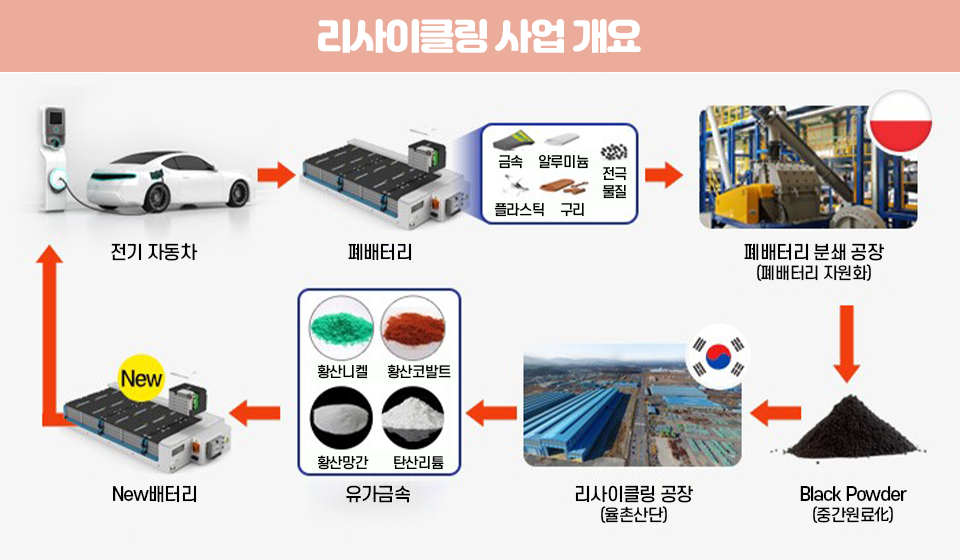 리사이클링 사업개요 이미지. 전기자동차에서 발생한 폐배터리(폐배터리의 구성은 금속, 알루미늄, 전극물질, 플라스틱, 구리)가 폐배터리 분쇄공장으로 이동(폐배터리 자원화)하여 Black Powder로 중간원료化를 거치고 율촌산단의 리사이클링 공장으로 이동하여 황산니켈, 황산코발트, 황산망간, 탄산리튬과 같은 유가 금속으로 되어 New 배터리가 되어 다시 전기자동차에 쓰이는 구조에 대한 이미지.