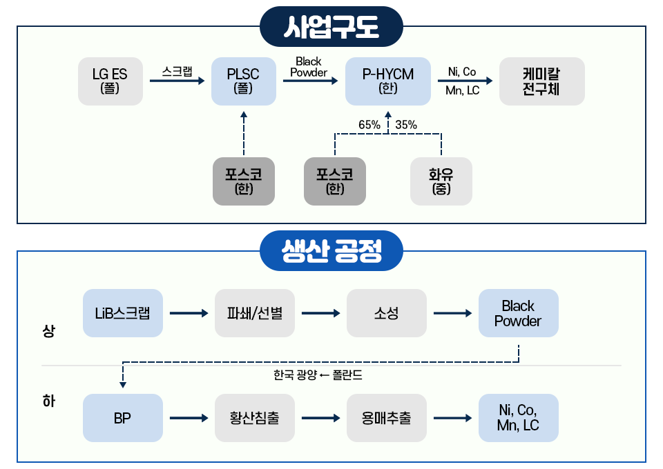 사업구도는 아래 이미지의 순서와 같다. LG ES(폴) 스크랩 과정을 거쳐 PLCS(폴):포스코(한) Black Powder를 거쳐 P-HYCM(한):포스코(한)65%, 화유(중)35% 에서 Ni, Co, Mn, LC 를 거쳐 케미칼 전구체가 된다. 생산공정으로 먼저 상 부분에서는 LiB스크랩을 거쳐 파쇄/선별을 거쳐 소성을 거쳐 Black Powder가 되며, 여기서 한국광양←폴란드 지역이동 이후 하 부분인 황산침출을 거쳐 용매추출을 거쳐 Ni, Co, Mn, LC가 된다. 