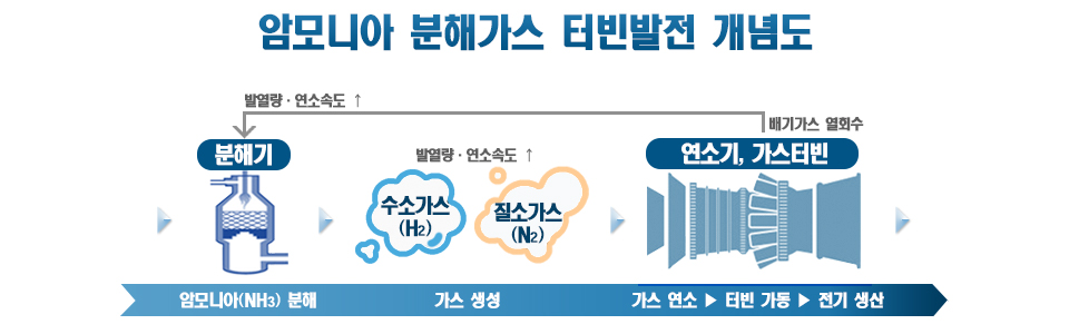 암모니아 분해가스 터빈발전은 수소, 질소 가스를 연소할 경우, 암모니아를 그대로 기화하여 연소할 때 보다 연소 속도와 발열량을 증가시키고 3자는 연소 단계에서 발생한 배기가스로부터 열 일부를 회수해 분해기로 재투입하여  가스의 열량을 높이고  발전 효율을 향상시키는 기술을 설명하고 있다.