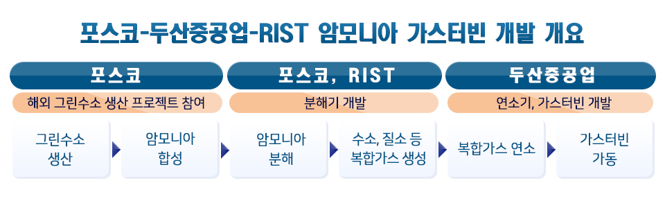 포스코는 RIST와 함께 암모니아 분해기 개발은 그린수소 생산, 암모니아 합성, 암모니아 분해, 수소,질소 등 복합가스를 생성하고 복합가스 연소한 후 가스터빈을 가동하는 프로세스로  포스코는 해외 그린수소 생산프로젝트에 참여, 포스코는 RIST와 함께 암모니아 개발을 추진,  또한 두산 중공업은 연소기, 가스터빈을 개발,  암모니아는 포스코가 해외에서 추진 중인 프로젝트에서 생산한 그린수소 등을 합성하여 조달할 계획을 정리한 포스코-두산중공업-RIST 암모니아 가스터빈 개발 개요이다.