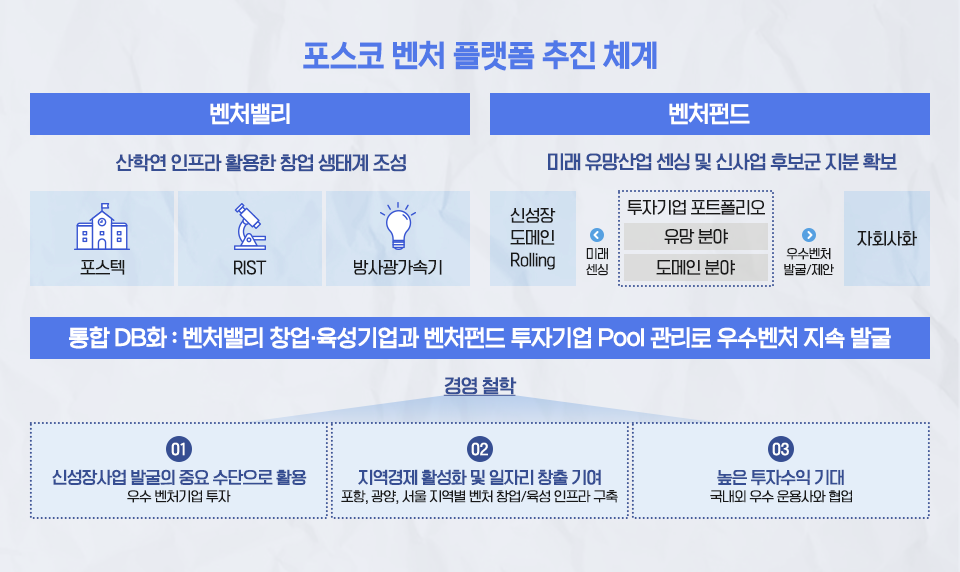 포스코 벤처 플랫폼 추진 체계 도식 이미지. 벤처밸리는 포스텍, RIST, 방사광 가속기의 산학연 인프라 활용한 창업 생태계를 조성하고, 밴처펀드는 유망분야와 도메인 분야의 투자기업의 포트폴리오로 신성장 도메인 Rolling으로 미래 센싱을 진행하고, 우수벤처 발굴/제안으로 자회사화를 진행하여 미래 유망산업 센싱 및 신사업 후보군 지분을 확보한다. 통합 DB화: 벤처배리 창업·육성기업과 투자기업 Pool 관리로 우수벤처 지속발굴을 위한 경영 철학으로는 1. 신성장사업 발굴의 중요수단으로 활용(우수 벤쳐기업 투자), 2. 지역경제 활성화 및 일자리 창출 기여(포항, 광양, 서울 지역별 벤처 창업/육성 인프라 구축), 3. 높은 투자수익 기대(국내외 우수 운용사와 협업)이다.