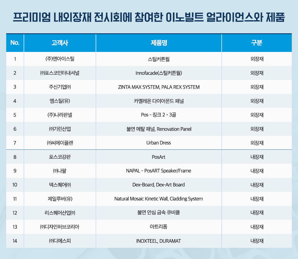 프리미엄 내외장재 전시회에 참여한 이노빌트 얼라이언스와 제품을 설명한 표 이미지. No., 고객사, 제품명, 구분 순으로 쓰여져있다. 1.㈜엔아이스틸 / 스틸커튼월 /외장재/, 2. ㈜포스코인터내셔널/ Innofacade/외장재, 3. 주신기업㈜/ ZINTA MAX SYSTEM와 PALA REX SYSTEM/외장재, 4. 엠스틸(유) / 카멜레온 다이아몬드 패널 /외장재, 5. (주)나라판넬 / Pos - 징크 2•3골 /외장재, 6. ㈜기린산업 / 불연 메탈 패널 및  Renovation Panel /외장재, 7. ㈜씨에이플랜 / Urban Dress / 외장재, 8.포스코강판 /PosArt /내장재, 9.㈜나팔 / NAPAL - PosART Speaker/Frame /내장재 10. 덱스퀘어㈜ / Dex-Board 및 Dex-Art Board /내장재, 11. 제일루버(유) / Natural Mosaic Kinetic Wall Cladding System /내장재 12. 리스퀘어산업㈜ / 불연 안심 금속 큐비클 /내장재, 13. ㈜디자인허브코리아 /아트리폼 /내장재, 14.㈜디에스피 /INOXTEEL DURAMAT /내장재 으로 총 14팀이 참여했다.