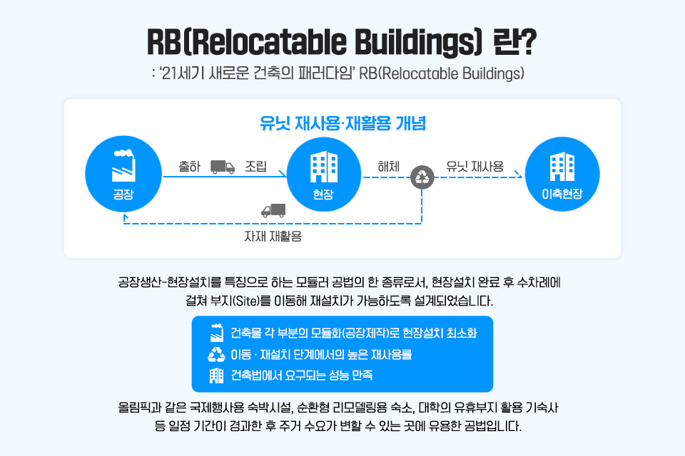 RB(Relocatable Building)이란? 21세기 새로운 건축의 패러다임으로 유닛을 재사용, 재활용 하는 개념이다. 공장에서 출하되어 조립을 거쳐 현장에서 사용 후 해체를 거쳐 유닛이 이축현장에서 재사용된다. 해체 과정에서 자재는 다시 재활용이 된다. 공장생산-현장설치를 특징으로 하는 모듈러 공법의 한 종류로서, 현장설치 완료 후 수차례에 걸쳐 부지(site)를 이동해 재설치가 가능하도록 설계되었습니다. 모듈러 공법은 건축물 각 부분의 모듈화(공장제작)로 현장설치를 최소화하고, 이동·재설치 단계에서의 높은 재사용률, 건축법에서 요구되는 성능이 만족스럽다. 올림픽과 같은 국제행사용 숙박시설, 순환형 리모델링용 숙소, 대학의 유휴뷰지 활용 기숙사 등 일정 기간이 경과한 후 주거 수요가 변할 수 있는 곳에 유용한 공법입니다. 