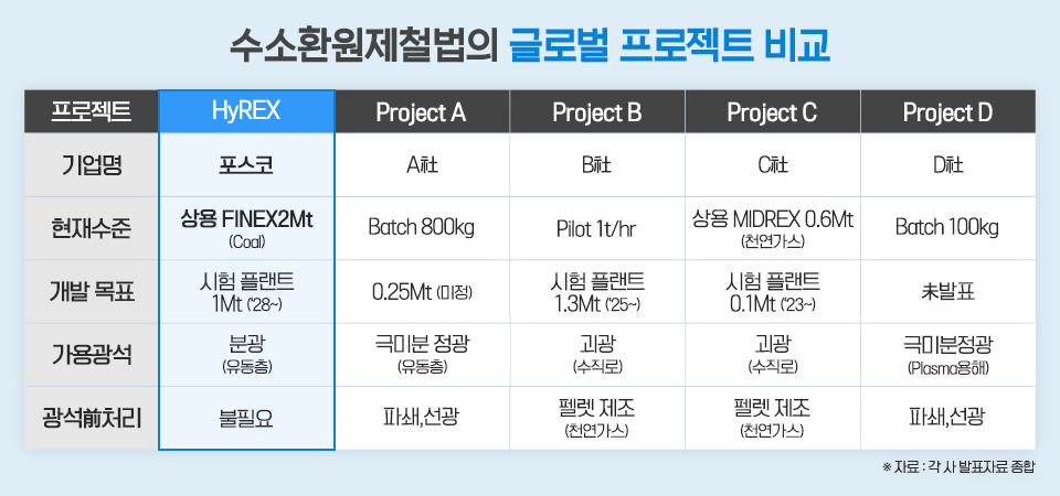 수소환원제철법의 글로벌 프로젝트 비교한 표로 표 첫 줄부터 프로젝트, HyREX, Project A, Project B, Project C, Project D / 둘째 줄에는 기업명, 포스코, A社, B社, C社, D社 / 셋째 줄에는 현재수준 상용 FINEX2Mt(Coal), Batch 800kg, Pilot 1t/hr, 상용 MIDREX 0.6Mt(천연가스), Batch 100kg/ 넷째줄에는 개발목표 시험플랜트1Mt(28~), 0.25Mt(미정), 시험플랜트 1.3Mt(25~), 시험플랜트 0.1Mt(23~), 未발표 / 다섯번째 줄에는 가용광석, 분광(유동층), 극미분 정광(유동층), 괴광(수직로), 괴광(수직로), 극미분정광(Plasma용해) / 마지막줄에는 광석前처리 불필요, 파쇄,선광, 펠렛 제조(천연가스), 펠렛 제조(천연가스), 파쇄,선광이라고 적혀져 있다. 표 하단에는 자료: 각사 발표자료 종합이라고 쓰여져 있다. 