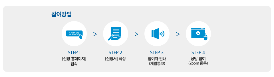참여방법은 스텝1: 신청홈페이지에 접속 후 스텝2: 신청서를 작성하고 스텝3: 참여자 안내(개별통보)이후 스텝4: 줌을 활용하여 상담에 참여하는 순서이다. 