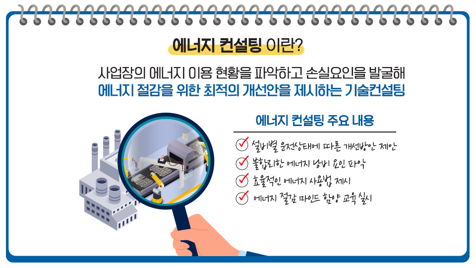 에너지 컨설팅 이란? 사업장의 에너지 이용 현황을 파악하고 손실요인을 발굴해 에너지 절감을 위한 최적의 개선안을 제시하는 기술 컨설팅으로 에너지 컨설팅의 주요 내용으로는 설비별 운전상태에 따른 개선방안 제안, 불합리한 에너지 낭비 요인 파악, 효율적인 에너지 사용법 제시, 에너지 절감 마인드 함양교육 실시라고 적혀있는 표이며 왼쪽에 공장과 기술모양을 돋보기로 들여다보는 일러스트가 위치해있다.