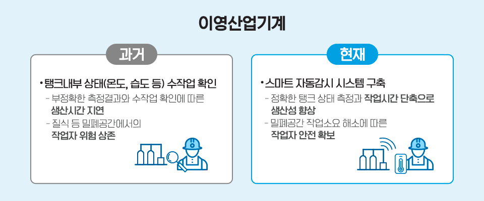 이영산업기계는 과거에는 탱크내부 상태(온도,습도 등)를 수작업으로 확인하였는데. 부정확한 측정결과와 수작업 확인에 따른 생산시간이 지연되고, 질식 등 밀폐공간에서의 작업자 위험이 상존하였다. 현재는 스마트 자동감시 시스템을 구축하여 정확한 탱크 상태 측정과 작업시간 단축으로 생산성이 향상되고, 밀폐공간 작업소요 해소에 따른 작업자 안전을 확보하였다. 