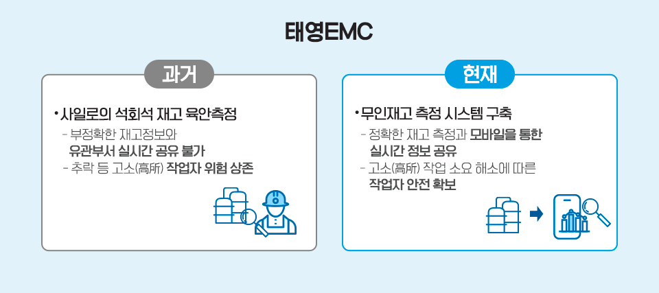 태영 EMC는 과거 사일로의 석회석 재고를 육안으로 측정하며 부정확한 재고 정보와 유관부서 실시간 공유가 불가하였으며, 추락 등 고소 작업자 위험이 상존하였다. 현재는 무인재고 측정 시스템을 구축하여 정확한 재고 측정과 모바일을 통한 실시간 정보 공유가 가능하고 고소 작업 소요 해소에 따른 작업자 안전이 확보되었다 