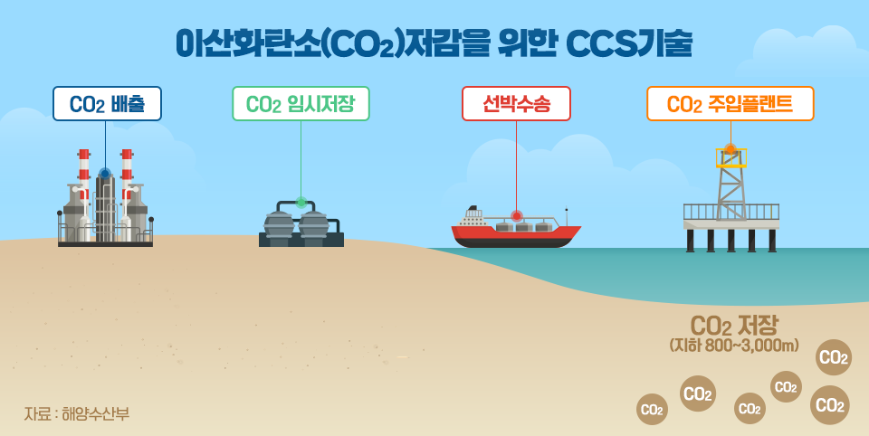 이산화탄소 저감을 위한 CCS기술 설명 이미지. CO2가 배출되면 CO2를 임시 저장하였다가 선박으로 수송 후 CO2 주입 플랜트를 활용하여 CO2를 지하 800~3,000m에 저장하는 기술이다. 자료 출처는 해양수산부이다.