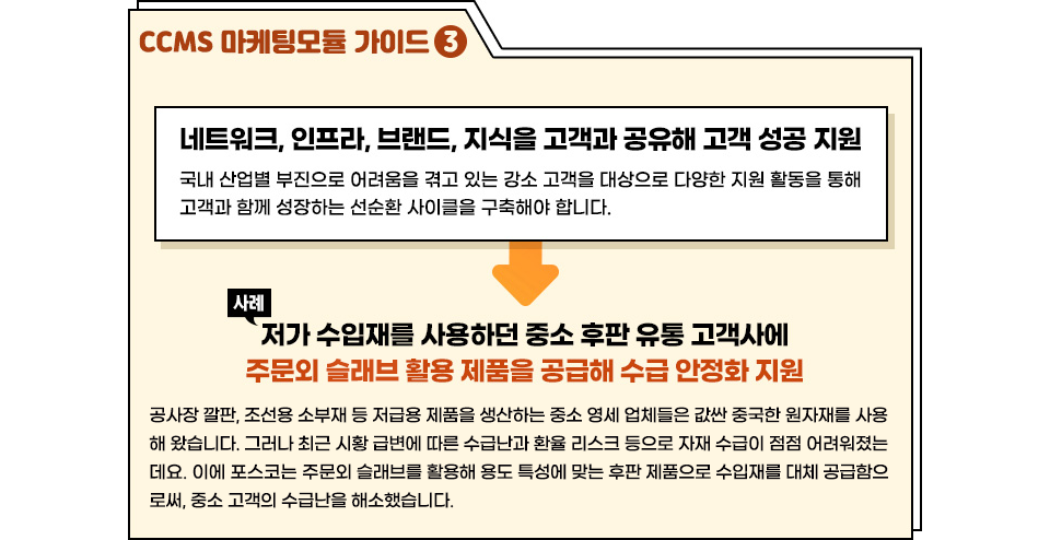 CCMS 마케팅모듈 가이드3: 네트워크, 인프라, 브랜드, 지식을 고객과 공유해 고객 성공 지원: 국내 산업별 부진으로 어려움을 겪고 있는 강소 고객을 대상으로 다양한 지원 활동을 통해 고객과 함께 성장하는 선순환 사이클을 구축해야 합니다 → 사례: 저가 수입재를 사용하던 중소 후판 유통 고객사에 주문외 슬래브 활용 제품을 공급해 수급 안정화 지원, 공사장 깔판, 조선용 소부재 등 저급용 제품을 생산하는 중소 영세 업체들은 값싼 중국산 원자재를 사용해 왔습니다. 그러나 최근 시황 급변에 따른 수급난과 환율 리스크 등으로 자재 수급이 점점 어려워졌는데요. 이에 포스코는 주문외 슬래브를 활용해 용도 특성에 맞는 후판 제품으로 수입재를 대체 공급함으로써 중소 고객의 수급난을 해소했습니다. 