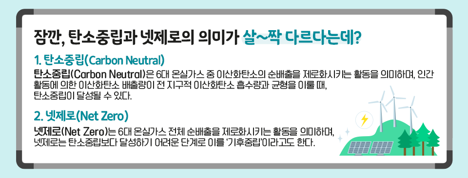 잠깐, 탄소중립과 넷제로의 의미가 살~짝 다르다는데? 1. 탄소중립(Carbon Neutral) 탄소중립(Carbon Neutral)은 6대 온실가스 중 이산화탄소의 순배출을 제로화시키는 활동을 의미하며, 인간 활동에 의한 이산화탄소 배출량이 전 지구적 이산화탄소 흡수량과 균형을 이룰 때, 탄소중립이 달성될 수 있다. 2. 넷제로(Net Zero) 넷제로(Net Zero)는 6대 온실가스 전체 순배출을 제로화시키는 활동을 의미하며, 넷제로는 탄소중립보다 달성하기 어려운 단계로 이를 ‘기후중립’이라고도 한다라고 써져있는 이미지이다.