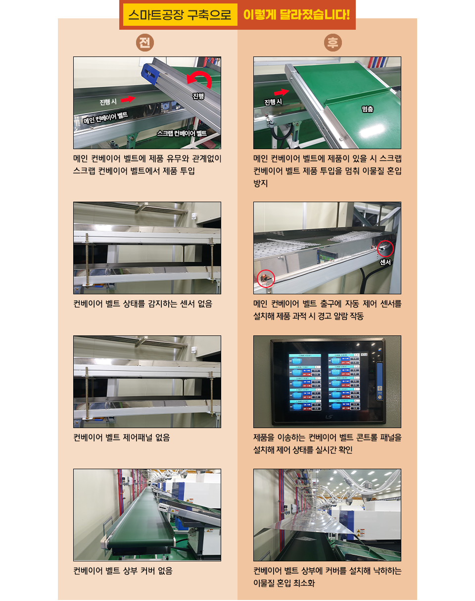 스마트 공장 구축 전후의 차이를 보여주는 이미지로, 전에는 메인 컨베이어 벨트에 제품 유무와 관계없이 스크랩 컨베이어 벨트에서 제품을 투입하였으나, 후에는 메인 컨베이어 벨트에 제품이 있을 시 스크랩 컨베이어 벨트 제품 투입을 멈춰 이물집 혼입 방지, 전에는 컨베이어 벨트 감지 센서 없었으나, 후에는메인 컨베이어 벨트 출구에 자동 제어 센서를 설치해 제품 과적 시 경고 알람 작동, 전에는 컨베이어 벨트 제어 패널이 없었으나, 후에는 제품을 이송하는 컨베이어 벨트 콘트롤 패널을 설치해 제어 상태를 실시간으로 확인 , 전에는 컨베이어 벨트 상부 커버 없었으나 후에는 컨베이어 벨트 상부에 커버를 설치해 낙하하는 이물질 혼입 최소화