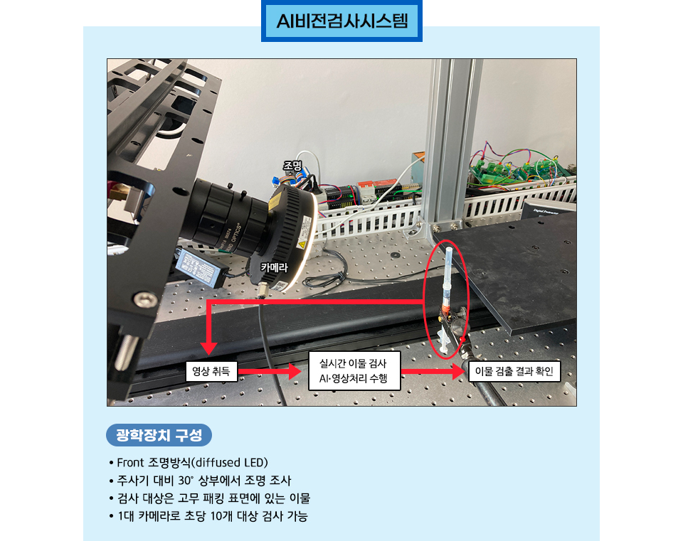 ai비전검사 시스템의 모습. 카메라를 통해 백신주사기의 영상을 취득하고 실시간 이물검사 및 ai, 영상처리를 수행하여 이물검출 결과를 확인하는 시스템이다. 광학장치 구성은 -프론트조명방식(diffused LED), -주사기 대비 30도 상부에서 조명 조사, -검사 대상은 고무패킹 표면에 있는 이물, -1대의 카메라로 초당 10개 대상 검사 가능