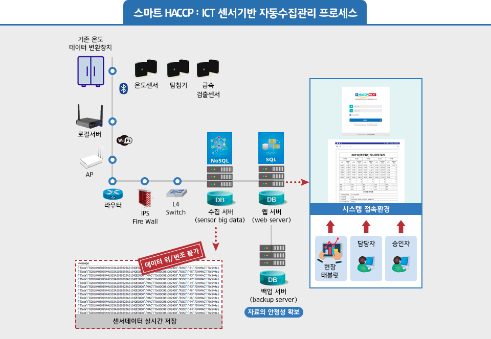 스마트 해썹: ict 센서기반 자동 수집 관리 프로세스에 대한 이미지로, 기존 온도 데이터 변환장치에서 서버들이 이동 관리되어 모니터링 결과가 담당자에게 전달되는 구조이며, 데이터가 위/변조 불가하도록 센서데이터가 실시간 저장되어 자료의 안전성이 확보된다. 위에서부터 기존온도 데이터 변환장치, 로컬서버, AP, 라우터, IIPS Fire Wall, k4 switch, 수집 서버(sensor big data), 웹 서버(web server), 백업 서버(backup server) 순서대로 진행되며 시스템 접속 환경이 가능하다 이때 수집 서버 순서에서 센서데이터 실시간으로 저장하기에 데이터 위/변조가 불가하다. 