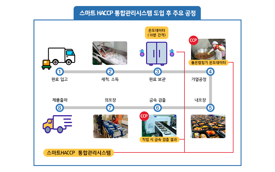 스마트 해썹 통합관리시스템 도입 후 주요 공정 과정: 1 원료 입고 2 세척, 소독 3 원료 보관(온도데이터-10분 간격) 4 가열공정(품온탐침기 온도데이터) 5 내포장 6 금속검출(작업 시 금속 검출 결과) 7 외포장 8 제품 출하로, 3번과 4번 과정에서 스마트 해썹통합 관리시스텝이 도입된다. 