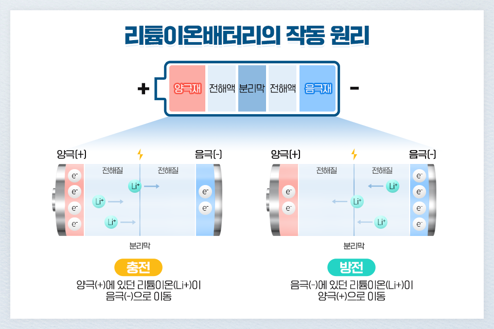 리튬이온배터리의 작동원리를 보내준다. 양극에서 음극으로 리튬이온이 이동하며 충전이되고, 음극에 있던 리튬이온이 양극으로 이동하며 방전이 된다. 