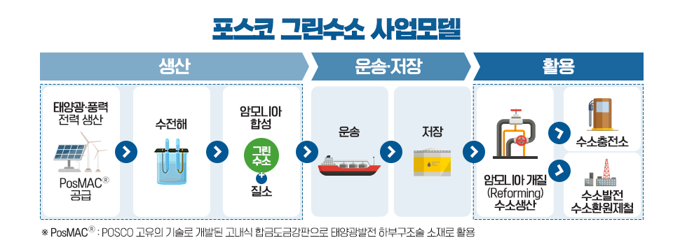 포스코 그린수소 사업 모델로, 생산 단계는 <태양광, 풍력 전력생산, 포스맥 공금을 거쳐, 수전해를 거쳐 암모니아합성 과정이 있으며, 운송과 저장을 거쳐 암모니아 개질 수소가 생산되어 수소충전소와 수소 발전 수소환원제철에서 활용된다. 