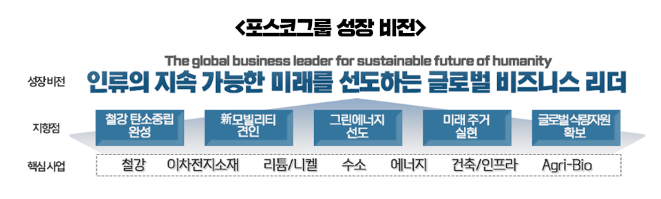 <포스코그룹 성장 비전> 제목 아래 성장비전 : The global business leader for sustainable future of humanity 인류의 지속 가능한 미래를 선도하는 글로벌 비즈니스 리더라 쓰여있고, 지향점으로는 철강 탄소중립 완성/ 新모빌리티 견인 / 그린에너지 선도 / 미래 주거 실현 / 글로벌 식량지원 확보 순으로 쓰여 있으며 핵심 사업으로는 철강 / 이차전지소재 / 리튬/니켈 / 수소 / 에너지 / 건축/인프라 / Agri-Bio 순으로 쓰여져 있다.” width=”960″ height=”290″ class=”aligncenter size-full wp-image-82816″ /></p>
<p>지주회사 체제 아래 포스코그룹은 ‘인류의 지속 가능한 미래를 선도하는 글로벌 비즈니스 리더(The global business leader for sustainable future of humanity)’라는 비전을 향해 7대 핵심 사업 중심의 성장을 도모한다.</p>
<p>그룹 7대 핵심 사업은 △철강 △이차전지소재 △리튬/니켈 △수소 △에너지 △건축/인프라 △식량 (Agri-Bio)이며, 각 사업은 △철강 탄소중립 완성 △新모빌리티 견인 △그린에너지 선도 △미래 주거 실현 △글로벌 식량자원 확보라는 5대 지향점을 향해 추진된다.</p>
<p><strong><span style=