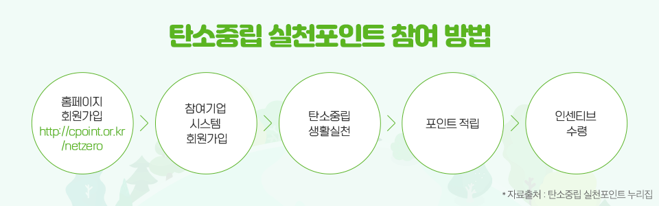 탄소중립 실천포인트 참여 방법으로 홈페이지 회원가입(http://cpoint.or.kr/netzero) 후 참여 기업 시스템 회원가입을 하고 탄소중립 생활실천을 하면 포인트가 쌓이며 인센티브로 수령하는 방법이다. 