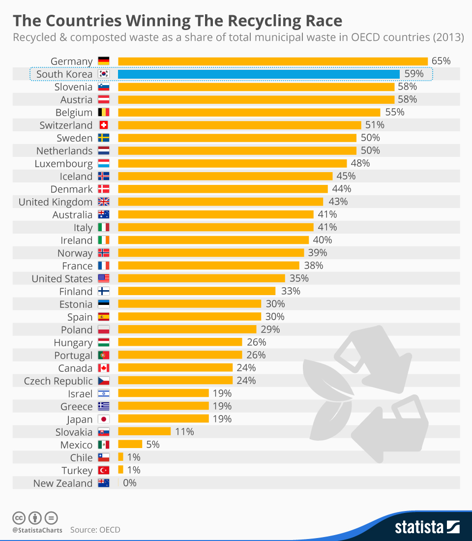 전 세계 쓰레기 재활용률을 보여주는 그래프로 1위는 독일, 2위는 한국이 차지했다. The Countries Winning The Recycling Race - Recycled&composted waste as a share of total municipal waste in OECD countres(2013) Germany-65%, South Korea-59%, Slovenia-58%, Austria-58%, Belgium-55%, Switzerland-51%, Sweden-50%, Netherlands-50%, Luxembourg-48%, Iceland-45%, Denmark-44%, United Kingdom-43%, Australia-41%, Italy-41%, Ireland-40%, Norway-39%, France-38%, United States-35%, Finland-33%, Estonia-30%, Spain-30%, Poland-29%, Hungary-26%, Portugal-26%, Canada-24%, Czech Republic-24%, Israel-19%, Greece-19%, Japan-19%, Slovakia-11%, Mexico-5%, Chile-1%, Turkey-1%, New Zealand-0%