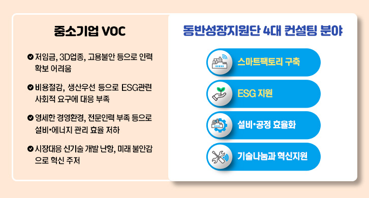 중소기업 VOC 내용은 저임금, 3D업종, 고용불안 등으로 인력 확보 어려움, 비용절감, 생산우선 등으로 ESG 관련 사회적 요구에 대응 부족, 영세한 경영환경, 전문인력 부족 등으로 설비, 에너지 관리 효율 저하, 시장대응 신기술 개발 난항, 미래 불안감으로 혁신 주저 → 이에 따른 동반성장지원단 4대 컨설팅 분야 1. 스마트 팩토리 구축 , 2. ESG 지원, 3. 설비, 공정 효율화, 4. 기술나눔과 혁신지원