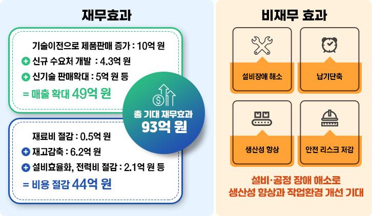 동반성장지원단의 재무효과로는 기술이전으로 제품판매 증가가 10억, 신규 수요처 개발이 4.3억, 신기술판매확대 5억원 등 매출확대 총 49억원이 있으며, 재료비 절감 0.5억, 재고감축 6.2억, 설비효율화와 전력비 절감이 2.1억 등으로 비용절감에 44억원의 효과가 있어 총 기대 재무효과는 93억원에 달하며, 비재무효과로는 설비장애 해소, 납기 단축, 생산성 향상, 안전리스크 저감으로 설비, 공정 장애 해소로 생산성 향상과 작업환경 개선 기대가 있다. 