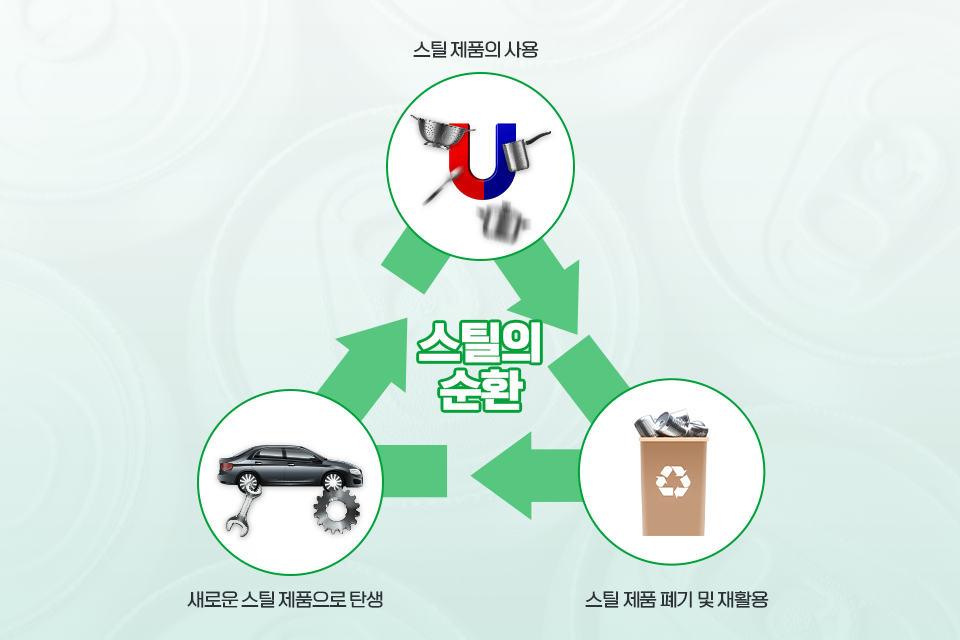 스틸의 순환을 보여주는 이미지로, 스틸제품의 사용(자석 그림) → 스틸 제품 폐기 및 재활용(분리수거 사진) → 새로운 스틸 제품으로 탄생(자동차 스틸 부품 사진)을 보여주는 자연순환 로고 모양의 이미지이다.