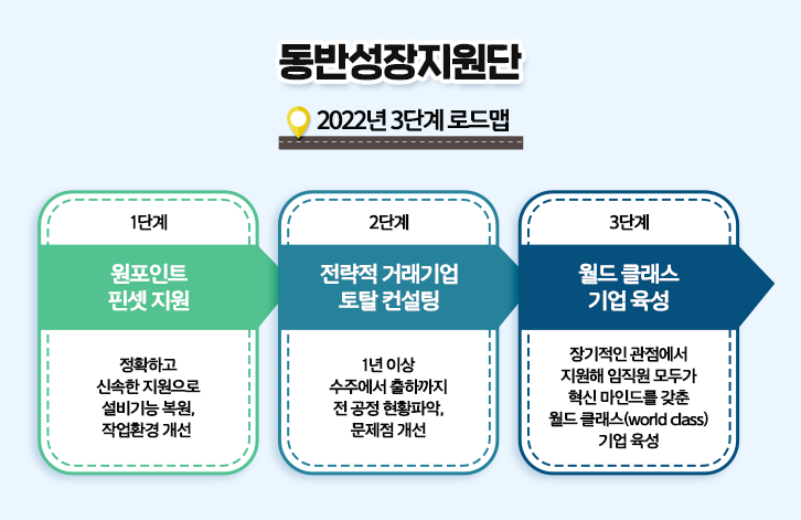 동반성장지원단 2022년 3단계 로드맵: 1단계는 원포틴트 핀셋 지원으로 정확하고 신속한 지원으로 설비기능 복원, 작업환경 개선의 내용이며 2단계는 전략적 거래기업 토탈 컨설팅으로 1년 이상 수주에서 출하까지 전공정 현황파악하고 문제점을 개선하는 내용이며, 3단계는 월드 클래스 기업 육성으로 장기적인 관점에서 지원해 임직원 모두가 혁신마인드를 갖춘 월드 클래스 기업을 육성하는 것이다. 