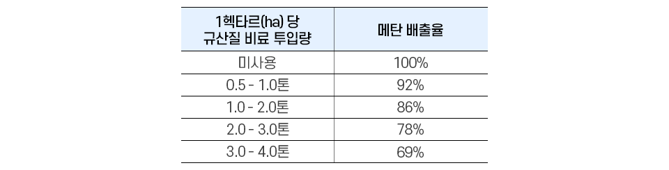 1헥타르(1ha)당 규산질 비료 투입량과 메탄 배출율에 대한 표이다. 미사용 시 매탄 100%배출, 0.5~1톤 투입시 92%, 1.0~2.0톤 투입 시 86% 배출, 2.0~3.0톤 투입 시 78%, 3.0~4.0톤 투입 시 69%의 배탄이 배출된다. 