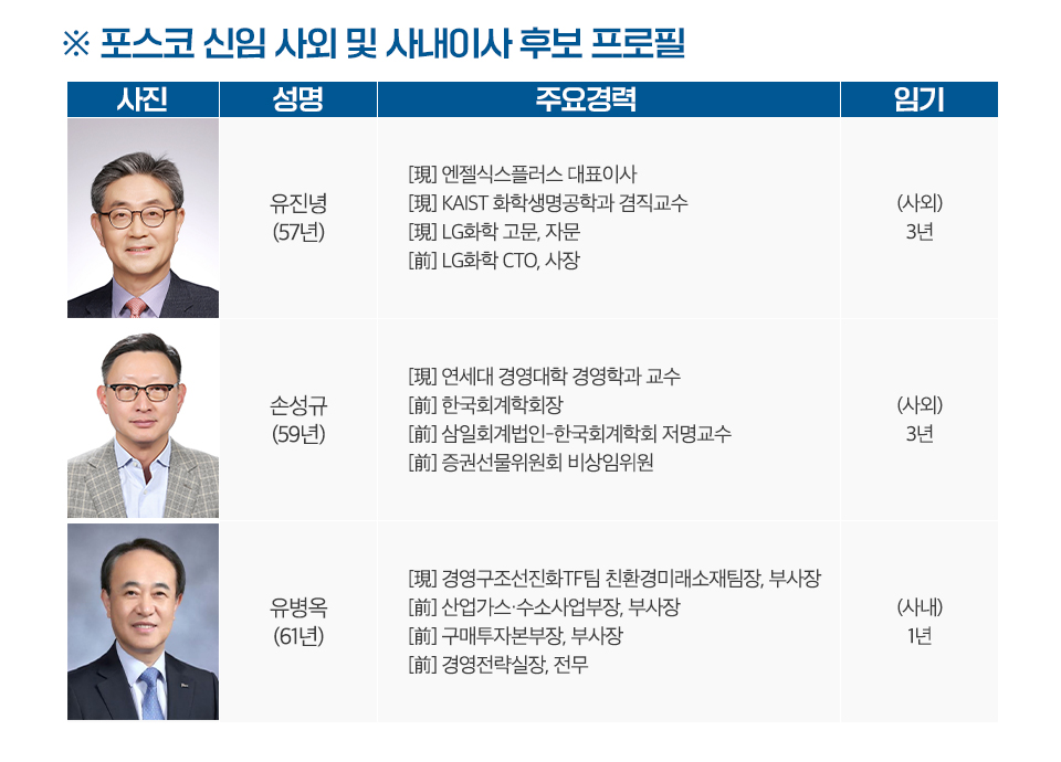 ※포스코 신임 사외 및 사내이사 후보 프로필로 첫 번째는 유진녕(57년)으로 주요경력은 [現] 엔젤식스플러스 대표이사 [現] KAIST 화학생명공학과 겸직교수 [現] LG화학 고문, 자문 [前] LG화학 CTO, 사장이며, 임기는 (사외) 3년이다. 두 번째로 손성규 (59년) 이며, 주요경력은 [現] 연세대 경영대학 경영학과 교수 [前] 한국회계학회장 [前] 삼일회계법인-한국회계학회 저명교수 [前] 증권선물위원회 비상임위원이며, 임기는 (사외)3년이다. 마지막으로 유병옥 (61년)으로 주요경력은 [現] 경영구조선진화TF팀 친환경미래소재팀장, 부사장 [前] 산업가스•수소사업부장, 부사장 [前] 구매투자본부장, 부사장 [前] 경영전략실장, 전무이며, 임기는 (사내)1년이다.