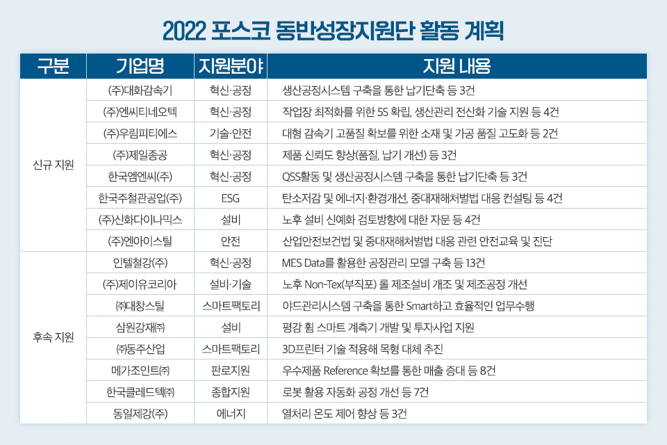 2022 포스코 동반성장지원단 활동 계획으로 신규지원내용은 아래와 같다. 기업명: (주)대화감속기 / 구분:혁신•공정 / 지원내용: 생산공정시스템 구축을 통한 납기단축 등 3건 기업명: (주)엔씨티네오텍 / 구분: 혁신•공정작업장 최적화를 위한 5S 확립, 생산관리 전산화 기술 지원 등 4건 기업명: (주)우림피티에스 / 구분: 기술•안전 / 지원내용: 대형 감속기 고품질 확보를 위한 소재 및 가공 품질 고도화 등 2건 기업명: (주)제일종공 / 구분: 혁신•공정 / 지원내용: 제품 신뢰도 향상(품질, 납기 개선) 등 3건 기업명: 한국엠엔씨(주) / 구분: 혁신•공정 / 지원내용: QSS활동 및 생산공정시스템 구축을 통한 납기단축 등 3건 기업명: 한국주철관공업(주) /구분: ESG / 지원내용: 탄소저감 및 에너지•환경개선, 중대재해처벌법 대응 컨설팅 등 4건 기업명: (주)신화다이나믹스 / 구분: 설비 / 지원내용: 노후 설비 신예화 검토방향에 대한 자문 등 4건 기업명: (주)엔아이스틸 /구분: 안전 / 지원내용: 산업안전보건법 및 중대재해처벌법 대응 관련 안전교육 및 진단 이어서 후속 지원 내용이 표 아래에 이어진다. 기업명: 인텔철강(주) / 구분: 혁신•공정 / 지원내용: MES Data를 활용한 공정관리 모델 구축 등 13건 기업명: (주)제이유코리아 /구분: 설비•기술 / 지원내용: 노후 Non-Tex(부직포) 롤 제조설비 개조 및 제조공정 개선 기업명: ㈜대창스틸 /구분: 스마트팩토리 / 지원내용: 야드관리시스템 구축을 통한 Smart하고 효율적인 업무수행 기업명: 삼원강재㈜ /구분: 설비 / 지원내용: 평강 휨 스마트 계측기 개발 및 투자사업 지원 기업명: ㈜동주산업 /구분: 스마트팩토리 / 지원내용: 목형대체 IT기술을 접목한 3D 프린터 기술 적용 기업명: 메가조인트㈜ /구분: 판로지원 / 지원내용: 우수제품 Reference 확보를 통한 매출 증대 등 8건 기업명: 한국클레드텍㈜ /구분: 종합지원 / 지원내용: Blanking 연동 수작업을 로봇 활용한 자동화로 개선 (7개 과제) 기업명: 동일제강(주) / /구분: 에너지 / 지원내용: 열처리공정 소재 열처리온도 제어향상 등 3건