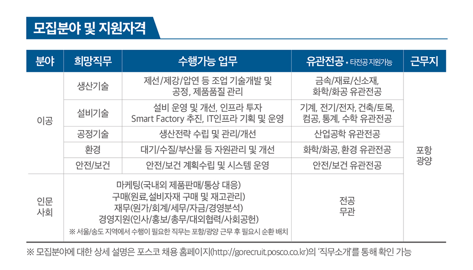 모집분야 및 지원 자격에 대한 표 이미지로 이공 분야의 희망직무, 수행가능 업무, 유관전공에 대한 내용으로, 생산기술직무는 제선/제강/압연 등 조업 기술개발 및 공정, 제품품질관리 업무이며, 유관전공으로는 금속/재료/신소재/ 화학/화공분야이다. 설비기술 직무는 설비운영 및 개선, 인프라투자 스마트 팩토리 추진, it인프라 기획 및 운영 업무를 수행하며, 유관전공은 기계, 전기/전자, 건축/토목, 컴공, 통계, 수학 유관전공이며, 공정기술 직무는 생산전략 수립 및 관리개선 업무이며 유관전공은 산업공학 이다. 환경 직무는 대기/수질/부산물 등 자원관리 및 개선 업무이며, 화학/화공, 환경 유관전공이다. 안전/보건 직무는 안전/보건 계획수립 및 시스템 운영 업무이며, 유관전공은 안전/보건이다. 인문사회 분야는 마케팅 (국내외 제품판매/통상 대응), 구매(원료, 설비자재 구매 및 재고관리), 재무(원가/회계/세무/자금/경영분석)) 경영지원(인사/홍보/총무/대외협력/사회공헌)이며, 전공은 무관하다, 이공과 인문사회 분야 모두 포항과 광양이 근무지이다. ※모집분야에 대한 상세 설명은 포스코 채용 홈페이지(http://gorecruit.posco.co.kr)의 '직무소개'를 통해 확인 가능