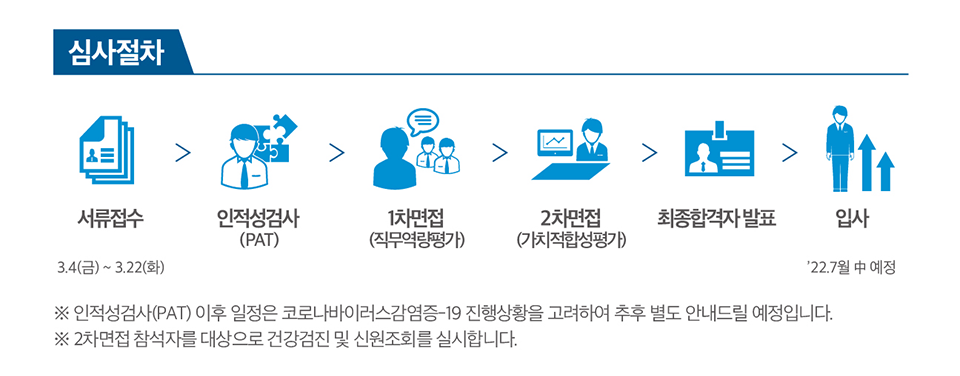 심사절차는 서류접수 > 인적성검사(PAT) > 1차면접(직무역량평가)>2차면접(가치적합성평가) > 최종합격자 발표> 입사 순서이며, 이적성검사 이후 일정은 코로나 진행상황을 고려하여 추후 별도 안내 예정이며, 2차면접 참석자를 대상으로 건강검진 및 신원조회를 실시합니다. 