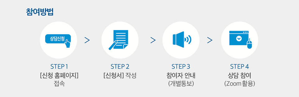 랜선리크루팅 참여 방법 안내 . step1 신청홈페이지 접속 > step2 신청서 작성 > step3 > 참여자 개별 안내 > step3 zoom 활용 상담 참여