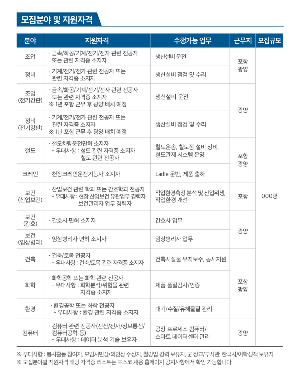 모집분야 및 지원자격에 대한 표 이미지로 , 조업 분야의 지원자격은 금속/화공/기계/전기/전자 관련 전공자 또는 관련 전공자 또는 관련 자격증 소지자 이며 수행가능 업무는 생산설비 운전이고 근무지는 포항 광양이다. 정비 분야의 지원자격은 기계/전기/전가 관련 전공자 또는 관련 자격증 소지자이며 수행가능 업무는 생산설비 점검 및 수리이고 근무지는 포항 광양이다. 조업(전기강판) 분야의 지원자격은 금속/화공/기계/전기/전자 고나련 전공자 또는 관련 자격증 소지자이며 수행가능 업무로는 생산설비 운전이고 참고로 1년 포항 근무 후 광양 배치 예정이다. 정비(전기강판) 분야의 지원자격은 기계/전기/전자 관련 전공자 또는 관련 자격증 소지자이며, 수행가능 업무로는 생산설비 점검 및 수리이고 참고로 1년 포항 근무 후 광양 배치 예정이다. 철도 분야의 지원자격은 철도차량운전면허 소지자이며 우대사항으로 철도 관련 자격증 소지자나 철도 관련 전공자가 있다. 수행가능 업무는 철도운송, 철도장 설비 정비, 철도관제 시스템 운영이 있으며, 근무지는 포항 광양이다. 크레인 분야의 지원자격은 천장크레인운전기능사 소지자이며, 수행가능 업무는 Ladle 운반, 제품 출하이고 근무지는 포항 광양이다. 보건(산업보건)의 지원자격은 간호사 면허 소지자이며 수행가능 업무는 간호사 업무이고 근무지는 광양이다. 보건(임상병리)의 지원자격은 임상병리사 면허 소지자이며 수행가능 업무는 임상병리사 업무이고 근무지는 광양이다. 건축 분야의 지원자격은 건축/토목 전공자이며 우대사항으로는 건축/토목 관련 자격증 소지자이다. 수행가능 업무는 건축시설물 유지보수 및 공사지원에 있으며 근무지는 포항 광양이다. 화학 분야의 지원자격으로는 화학공학 또는 화학 관련 전공자이며 우대사항으로는 화학분석/위험물 관련 자격증 소지자이다. 수행가능 업무는 제품 품질검사/인증이 있으며 근무지는 포항 광양이다. 환경 분야의 지원자격은 환경공학 또는 화학 전공자이며 우대사항으로는 환경 관련 자격증 소지자이다. 수행가능 업무는 대기/수질/유해물질 관리이고 근무지는 포항 광양이다. 컴퓨터 분야의 지원자격은 컴퓨터 관련 전공자(전산/전자/정보통신/컴퓨터공학 등)이며 우대사항으로는 데이터 분석 기술 보유자이다. 수행가능 업무로는 공장 프로세스 컴퓨터/ 스마트 데이터센터 관리가 있으며 근무지는 광양이다. ※우대사항 : 봉사활동 참여자, 모범시민상/의인상 수상ㅈ, 철강업 경력 보유자, 군 장교/부사관, 한국사/어학성적 보유자 ※모집분야별 지원자격 해당 자격증 리스트는 포스코 채용 홈페이지 공지사항에서 확인 가능합니다