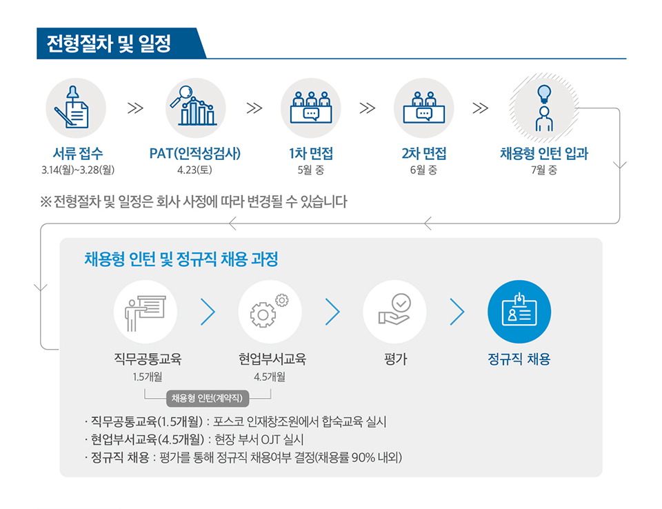 전형절차는 서류접수(3/14 월~3/28 월) 인적성검사(PAT)(4/23 토) 1차면접(5월 중) 2차면접(6월 중) 채용형 인턴 입과(7월 중) 순서이며, 채용형 인턴 및 정규직 채용 과정중에는 직무공통교육을 통해 1.5개월 포스코 인재 창조원에서 합숙교육을 실시하며, 이후 현업부서교육을 통해 4.5개월 현장 부서 OJT실시한다. 6개월의 직무공통교육과 현업부서교육을 수료하는 동안은 채용형 인턴으로 계약되며, 평가를 통해 정규직 채용여부를 채용률의 90% 내외로 결정한다.