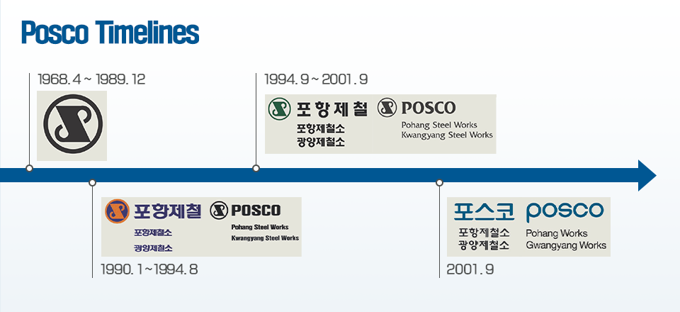 포스코 로고타입과 심벌 마크의 변천사를 담은 타임라인으로 1968년부터 2000년대의 로고와 심벌을 보여준다. 