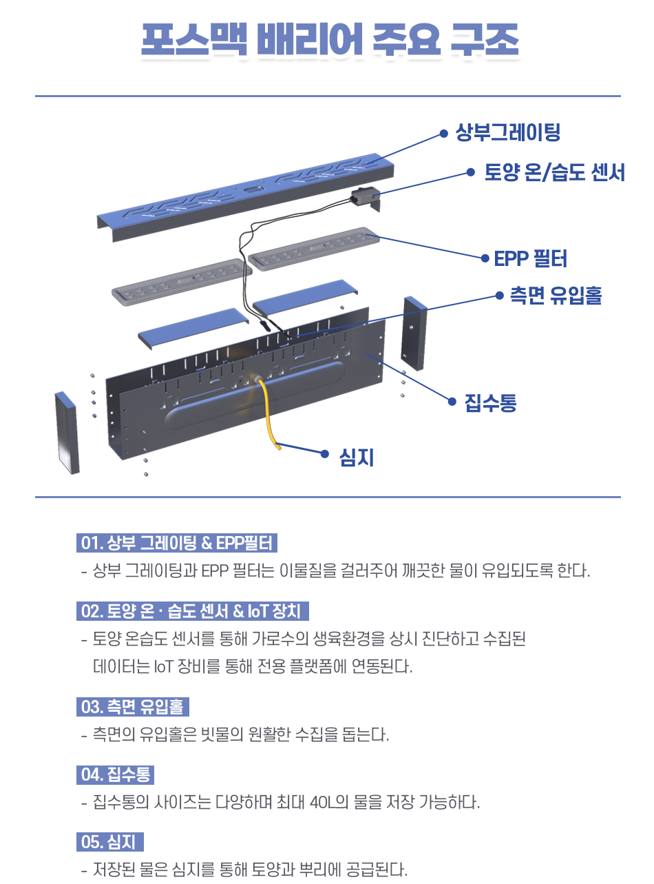 포스맥 배리어의 주요구조를 나타낸 그림이다. 포스맥 배리어의 각 구성요소를 분리해서 보여주고 있으며 위에서부터 상부 그레이팅, 토양 온/습도 센서, EPP 필터, 측면 유입홀, 집수통, 심지다. 그림 아래에는 관련 설명이 있다. 01. 상부 그레이팅 & EPP 필터 - 상부그레이팅과 EPP필터는 이물질을 걸러주어 깨끗한 물이 유입되도록 한다. 02. 토양 온/습도 센서&IoT 장치 - 토양 온/습도 센서를 통해 가로수의 생육환경을 상시 진단하며 수립된 데이터는 loT 장비를 통해 전용 플랫폼에 연동된다. 03. 측면 유입홀 - 측면의 유입홀은 빗물의 원활한 수집을 돕는다. 04. 집수통 - 집수통의 사이즈는 다양하며 최대 40L의 물을 저장 가능하다. 05. 심지 - 저장된 물은 심지를 통해 토양과 뿌리에 공급된다. 