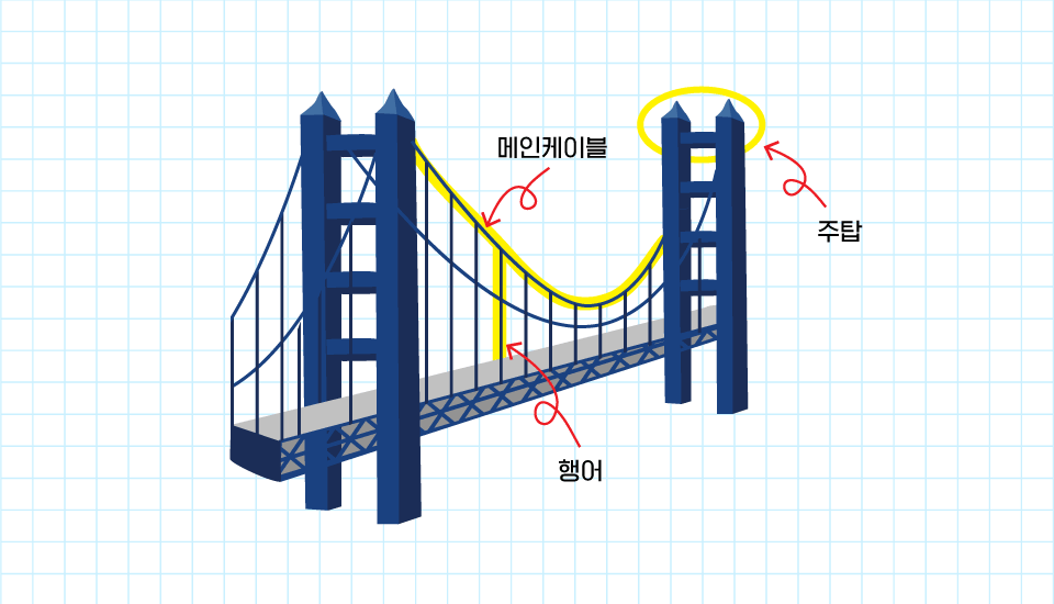 현수교 주탑 구조에 대한 간략한 설명으로 상단 메인 케이블과, 세로로 지지하고 있는 행어, 그리고 다리를 지탱하는 세로형 철물 윗 부분 주탑의 모습이다. 