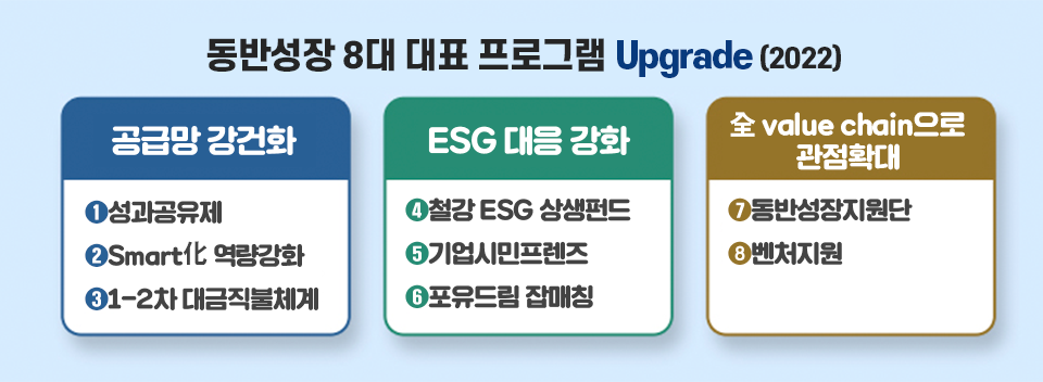 동반성장 8대 대표 프로그램 Upgrade (2022)를 설명하는 표 그림이다. 첫 번째 공급망 강건화 분야에는 성과공유제, 스마트화 역량강화, 1-2차 대금직불체계가 속한다. 두 번째 ESG 대응 강화 분야에는 철강 ESG 상생펀드, 기업시민프렌즈, 포유드림 잡매칭이 있다. 세 번째로는 금 밸류 체인으로 관점확대 분야에는 동반성장지원단, 벤처지원이 속해있다