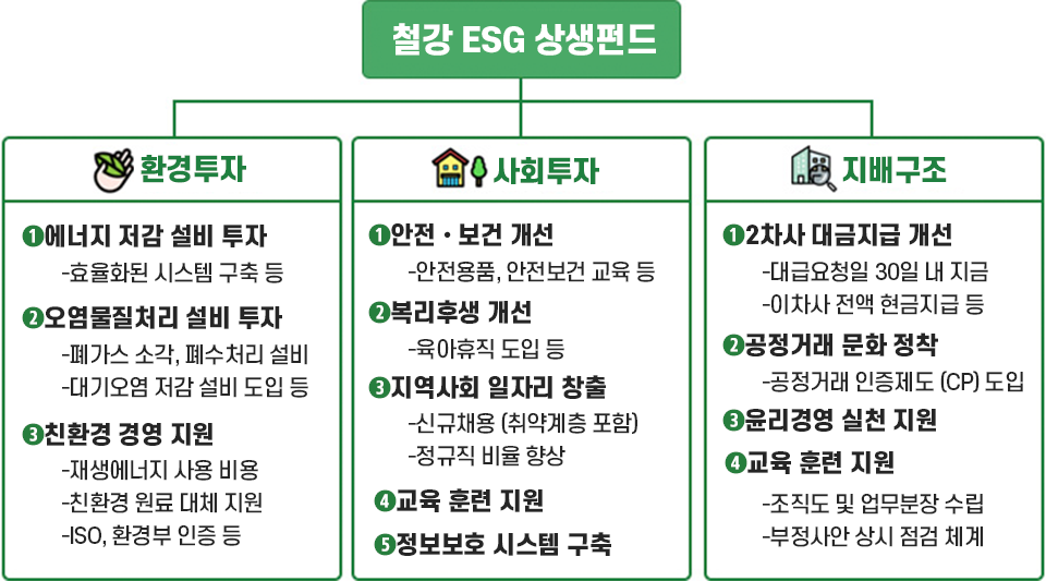 철강 ESG 상생펀드는 환경투자, 사회투자, 지배구조가 있다. 환경투자부문에는 첫 번째로 효율화된 시스템 구축 등으로 에너지 저감 설비를 투자하고, 두 번째로 폐가스 소각, 폐수처리 설비 및 대기오염 저감 설비 도입 등으로 오염물질처리에 대한 설비 투자를 한다. 세 번째로 재생에너지 사용 비용과 친환경 원료 대체 지원하고, ISO, 환경부 인증 등으로 친환경 경영 지원을 한다. 사회투자부문에는 첫 번째로 안전용품, 안전보건 교육 등으로 안전 보건 개선을 하고, 두 번째로 육아휴직 도입 등으로 복리 후생을 개선한다. 세 번째로 취약계층을 포함한 신규채용을 실시하고 정규직 비율을 향상시키는 등 지역 사회 일자리 창출을 위해 노력한다. 네 번째로 교육 훈련을 지원한다. 마지막으로 정보보호 시스템을 구축한다. 지배구조 부문에는 대금요청일 30일 내에 지금하고 2차사 전액 현금지급 등과 같은 방법으로 2차사 대금지급을 개선한다. 두 번째로는 공정거래 인증제도 (CP)를 도입하여 공정거래 문화를 정착시키고, 세 번째로는 윤리경영 실천을 지원한다. 마지막으로, 조직도 및 업무분장을 수립하고 부정사안을 상시 점검 체계화하여 내부감사부처를 설치한다.