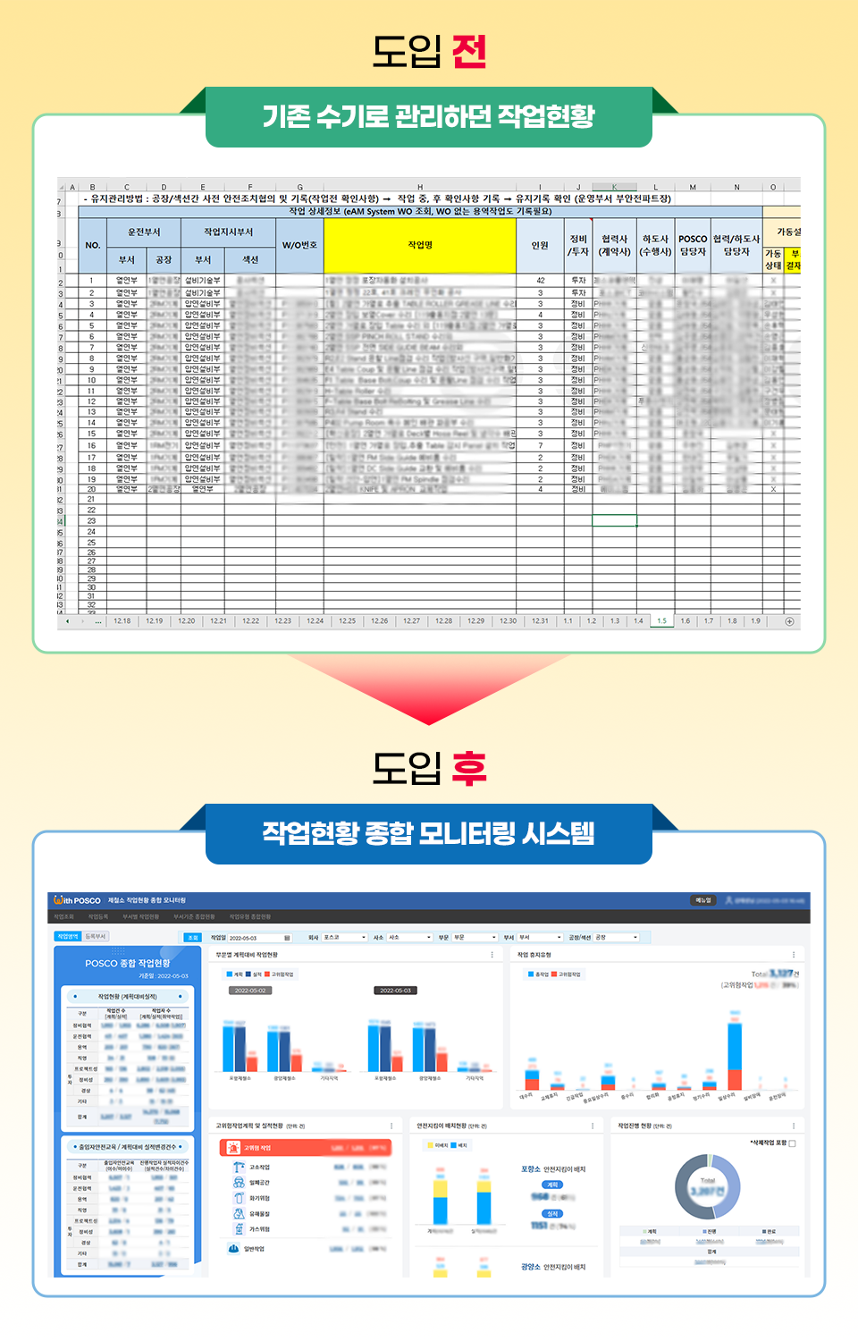 작업현황 종합 모니터링 시스템 도입하기 전후로 실제 쓰이는 작업파일을 위아래로 비교해서 보여주고 있다. 도입 전 기존 수기로 관리하던 작업현황 제목 아래 엑셀파일에 관리하던 작업현황의 표를 보여주고 있다. - 유지관리방법 : 공장/섹션간 사전 안전조치협의 및 기록(작업전 확인사항) → 작업 중, 후 확인사항 기록 → 유지기록 확인(운영부서 부안전파트장) 아래 표로 리스트가 나열되어 있다. 작업 상세정보 (eAM System WO 조회, WO 없는 용역작업도 기록필요) 아래에 NO.,운전부서, 부서,공장, 작업지시부서,부서,섹션, W/O번호, 작업명, 인원, 정비/투자, 협력사(계약사), 하도사(수행사), POSCO담당자, 협력/하도사 담당자, 가동상태 순으로 표가 구분되어 있다. 그 아래로 흐릿한 글씨가 쭉 나열되어 잇다. 그 아래에는 도입 후 작업현황 종합 모니터링 시스템에 대한 그림이 그려져 있다. 엑셀 대신 각종 현황에 대한 그래프로 도식화하여 더 쉽게 작업현황 파악이 가능해졌다. 