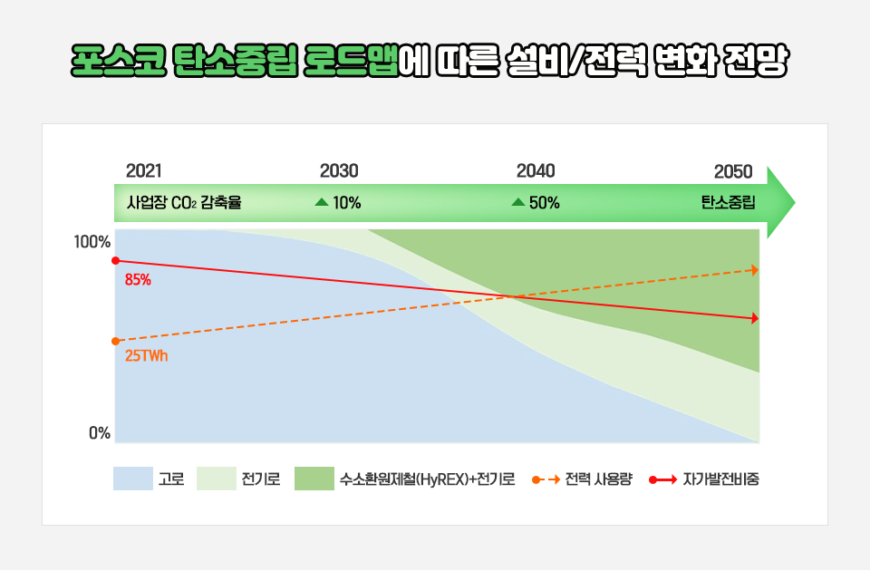 포스코 탄소중립 로드맵에 따른 설비/전력 변화 전망을 나타낸 그래프로 2021 사업장 CO2 감축율 2030 10% 2040 50% 2050 탄소중립을 초록색 화살표 안에 나타나있다. 그 아래 사각형 도형 중 하늘색 부분은 고로, 연두색 부분은 전기로, 초록색 부분은 수소환원제철(HyREX)+전기로를 의미하는 것으로 0%~100% 사이 각 부분이 차지하는 것을 표현한 것이다. 빨간색 실선 화살표는 자가발전비중을 85%에서 줄여 나가는 것을 나타낸 것이고 주황색 점선 화살표는 전력 사용량이 25TWh에서 늘려나가는 것을 나타냈다.