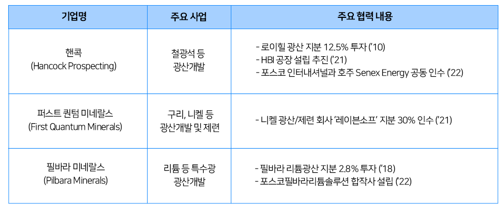 기업명 -> 주요사업 -> 주요 협력 내용 순으로 설명한다. 핸콕(Hancock Prospecting) 기업은 철광석 등 광산개발을 주요 사업으로 로이힐 광산 지분 12.5% 투자('10), HBI 공장 설립 추진('21), 포스코 인터내셔널과 호주 Senex Energy 공동 인수('22)가 협력 내용이다. 가운데 위치한 퍼스트 퀀텀 미네랄스(First Quantum Minerals) 는 구리, 니켈 등 광산개바 및 제련이 주요 사업으로 니켈 광산/ 제련 회사 '레이븐소프' 지분 30% 인수('21)가 협력 내용이다. 마지막에 위치한 필바라 미네랄스(Pilbara Minerals)는 리튬 등 특수광 광산개발이 주요 사업으로 필바라 리튬광산 지분 2.8% 투자('18), 포스코필바라리튬솔루션 합작사 설립('22)이 주요 협력 내용인 표이다.