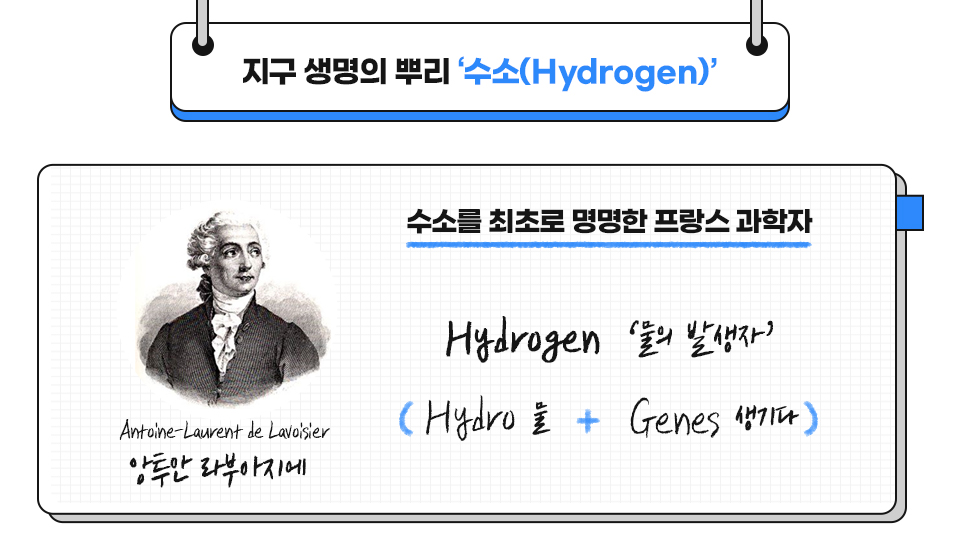   Ѹ '(Hydrogen)' ̸   ˷ִ ǥ̴.  ξ(Antoine-Laurent de Lavoisier) Ҹ ʷ   ڷ,  ϴ Hydro   ϴ Genes   ߻ڶ  Hydrogen źߴ 