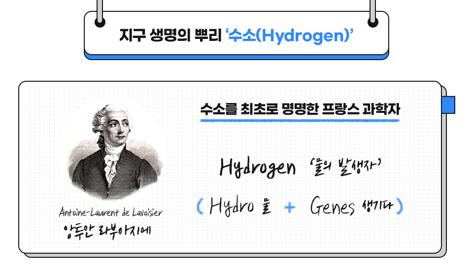 지구 생명의 뿌리 '수소(Hydrogen)' 이름의 유래에 대해 알려주는 표이다. 앙투안 라부아지에(Antoine-Laurent de Lavoisier)는 수소를 최초로 명명한 프랑스 과학자로, 물을 뜻하는 Hydro와 생기다 를 뜻하는 Genes가 합쳐져 물의 발생자라는 뜻의 Hydrogen이 탄생했다 