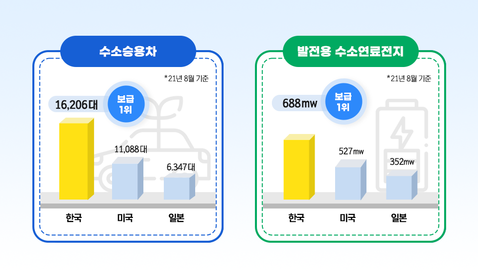 좌측 이미지는 수소승용차 보급 순위를 나타낸 것으로 일본 6,347대 미국 11,088대 한국 16,206대로 보급 1위라고 쓰여 있는 파란색 원이 함께 표시되어 있다.우측 이미지는 발전용 수소연료전지 보급 순위를 나타낸 것으로 일본 352mw 미국 527mw 한국 688mw로 보급 1위라고 쓰여 있는 파란색 원이 함께 표시되어 있다.