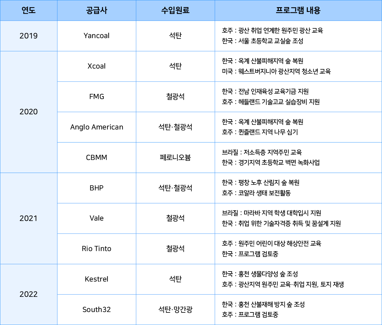 연도, 공급사 수입원료, 프로그램 내용 순서로 설명한다. 2019년 Yancoal의 수입원료 석탄으로 호주에서 광산 취업 연계한 원주민 광산 교육을, 한국에서 서울초등학교 교실숲 조성 프로그램을 진행한다.  2020년 Xcoal의 선탄으로 한국에서 옥계 산불피해지역 숲 복원하고, 미국에서 웨스트버지니아 광산지역 청소년을 교육하는 프로그램을 진행한다. FMG의 철광석으로 한국에서 전남 인재육성 교육기금 지원과 호주에서 헤들랜드 기술고교 실습장비 지원 프로그램을 한다. Anglo American의 석탄·철광석으로 한국 옥계 산불피해지역 숲 복원, 호주 퀸즐랜드 지역 나무 심기 프로그램을 한다. CBMM의 페로니오븀으로 브라질 저소득층 지역주민 교육과 한국 경기지역 초등학교 벽면 녹화사업 프로그램을 한다. 2021년 BHP의 석탄·철광석으로 한국에서 평창 노후 산림지 숲 복원하고, 호주에서 코알라 생태 보전활동 프로그램을 한다. Vale의 철광석은 브라질에서 마라바 지역 학생 대학입시 지원하고, 한국에서 취업 위한 기술자격증 취득 및 꿈설계를 지원한다. Rio Tinto의 철광석으로 호주에서 원주민 어린이 대상 해상안전 교육을 한국에서는 아직 프로그램 검토 중이다. 2022년 Kestrel의 석탄으로 한국은 홍천 생물다양성 숲을 조성하고, 호주에서 광산지역 원주민 교육·취업 지원, 토지 재생을 한다. South32 의 석탄·망간광으로 한국에서 홍천 산불재해 방지 숲을 조성하고, 호주에서는 아직 프로그램 검토 중이다. 라고 적힌 표이다.