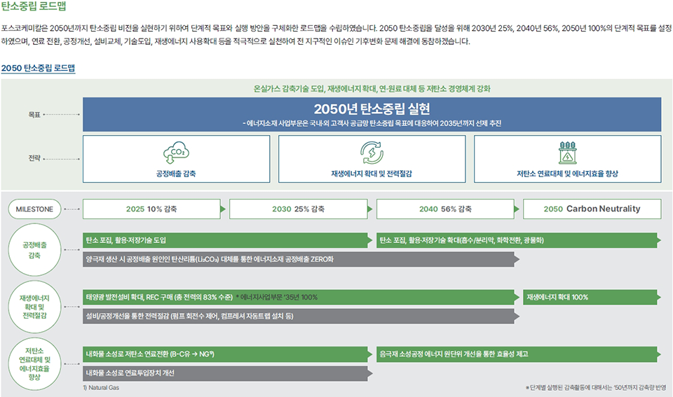 탄소중립 로드맵 포스코케미칼은 2050년까지 탄소중립 비전을 실현하기 위하여 단계적 목표와 실행 방안을 구체화된 로드맵을 수립하였습니다. 2050 탄소중립을 달성을 위해 2030년 25%, 2040년 56%, 2050년 100%의 단계적 목표를 설정하였으며, 연료 전환, 공정개선, 설비교체, 기술도입, 재생에너지 사용확대 등을 적극적으로 실천하여 전 지구적인 이슈인 기후변화 문제 해결에 동참하겠습니다. 2050 탄소중립 로드맵 / 온실가스 감축기술 도입, 재생에너지 확대, 연·원료 대체 등 저탄소 경영체계 강황 아래에 목표가 쓰여있다. 내용은 다음과 같다. 2050년 탄소중립 실현 - 에너지소재 사업부문은 국내 외 고객사 공급망 탄소중립 목표에 대응하여 2035년까지 선제 추진 그 아래 전략이 쓰여있다. 공정배출 감축 / 재생에너지 확대 및 전력절감 / 저탄소 연료대체 및 에너지효율 향상. 그 아래 MILESTONE으로 2025 10% 감축 / 2030 25% 감축 / 2040 56% 감축 / 2050 Carbon Neutrality 라고 쓰여있다. 공정배출 감축으로는 탄소 포집, 활용·저장기술 도입하여 탄소 포집, 활용·저장기술 확대(흡수/분리막, 화학전환, 광물화) 를 통해 양극재 생산 시 공정배출 원인인 탄산리튬(Li2CO3) 대체를 통한 에너지소재 공정배출 ZERO화를 달성한다고 쓰여있다. 재생에너지 확대 및 전력절감으로는 태양광 발전 설비 확대, REC 구매(총 전력의 83% 수준) *에너지사업부문 '35년 100% 하여 재생에너지 확대 100% 통해 설비/공정 개선을 통한 전력절감(펌프 회전 수 제어, 컴프레셔 자동트랩 설치 등)을 달성한다고 쓰여있다. 저탄소 연료대체 및 에너지효율 향상으로는 내화물 소성로 저탄소 연료전환(B-C유 → NG)하여 음극재 소성공정 에너지 원단위 개선을 통한 효율성 제고를 통해 내화물 소성로 연료투입장치를 개선하고자 한다고 쓰여있다. 오른쪽 하단에는 단계별 실행된 감축활동에 대해서는 '50년까지 감축량 반영이라고 쓰여있다